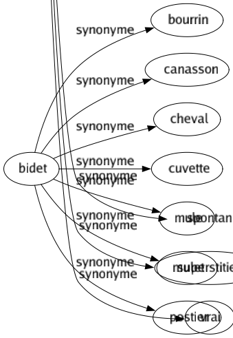 Synonyme de Naïf : Bécasse Benêt Bête Bon Bonasse Bonhomme Brut Candide Confiant Crédule Dupé Frais Gille Gobe-mouche Gobeur Godiche Gogo Inexpérimenté Ingénu Innocent Irraisonné Irréfléchi Jeûné Jobard Naturel Niais Nigaud Peintre Pigeon Poire Primitif Puéril Pur Simple Simplet Spontané Superstitieux Vrai 