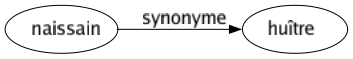 Synonyme de Naissain : Huître 