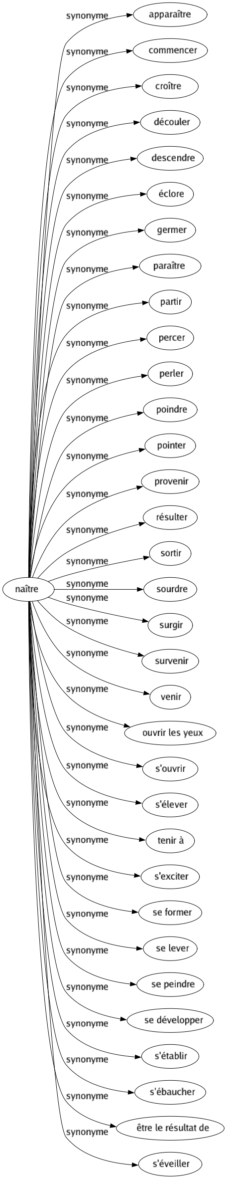 Synonyme de Naître : Apparaître Commencer Croître Découler Descendre Éclore Germer Paraître Partir Percer Perler Poindre Pointer Provenir Résulter Sortir Sourdre Surgir Survenir Venir Ouvrir les yeux S'ouvrir S'élever Tenir à S'exciter Se former Se lever Se peindre Se développer S'établir S'ébaucher Être le résultat de S'éveiller 