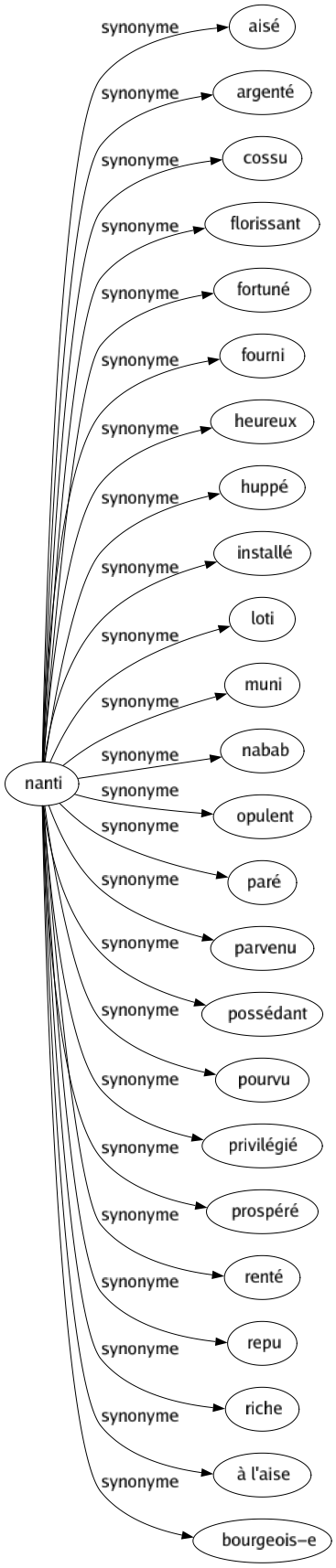 Synonyme de Nanti : Aisé Argenté Cossu Florissant Fortuné Fourni Heureux Huppé Installé Loti Muni Nabab Opulent Paré Parvenu Possédant Pourvu Privilégié Prospéré Renté Repu Riche À l'aise Bourgeois-e 