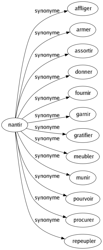 Synonyme de Nantir : Affliger Armer Assortir Donner Fournir Garnir Gratifier Meubler Munir Pourvoir Procurer Repeupler 