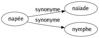 Synonyme de Napée : Naïade Nymphe 