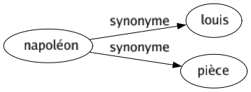 Synonyme de Napoléon : Louis Pièce 