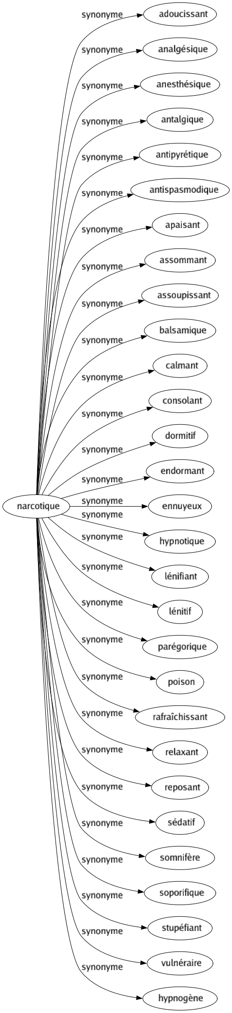 Synonyme de Narcotique : Adoucissant Analgésique Anesthésique Antalgique Antipyrétique Antispasmodique Apaisant Assommant Assoupissant Balsamique Calmant Consolant Dormitif Endormant Ennuyeux Hypnotique Lénifiant Lénitif Parégorique Poison Rafraîchissant Relaxant Reposant Sédatif Somnifère Soporifique Stupéfiant Vulnéraire Hypnogène 