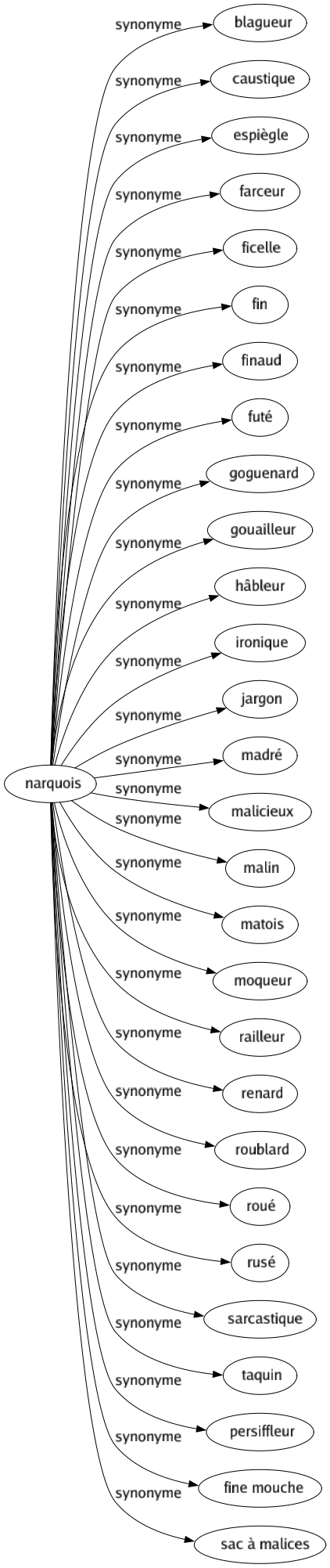 Synonyme de Narquois : Blagueur Caustique Espiègle Farceur Ficelle Fin Finaud Futé Goguenard Gouailleur Hâbleur Ironique Jargon Madré Malicieux Malin Matois Moqueur Railleur Renard Roublard Roué Rusé Sarcastique Taquin Persiffleur Fine mouche Sac à malices 