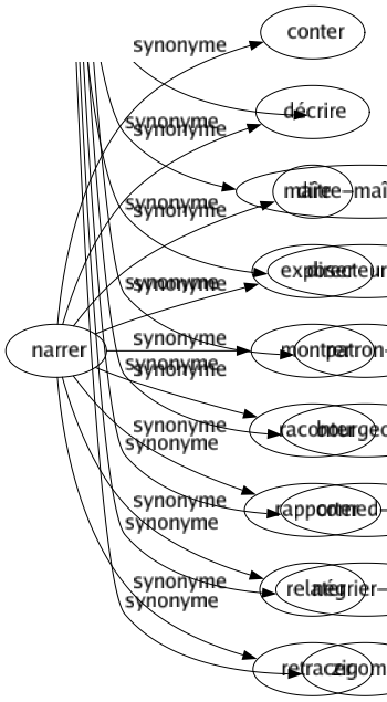 Synonyme de Narrer : Conter Décrire Dire Exposer Montrer Raconter Rapporter Relater Retracer 