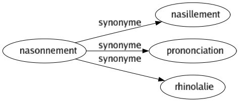 Synonyme de Nasonnement : Nasillement Prononciation Rhinolalie 