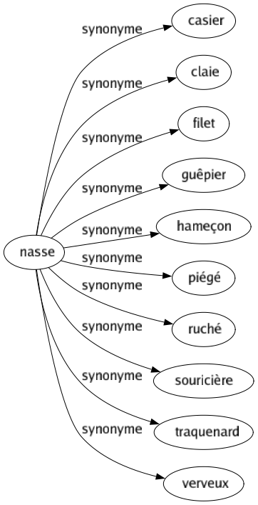 Synonyme de Nasse : Casier Claie Filet Guêpier Hameçon Piégé Ruché Souricière Traquenard Verveux 