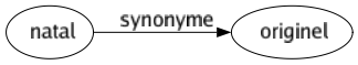 Synonyme de Natal : Originel 