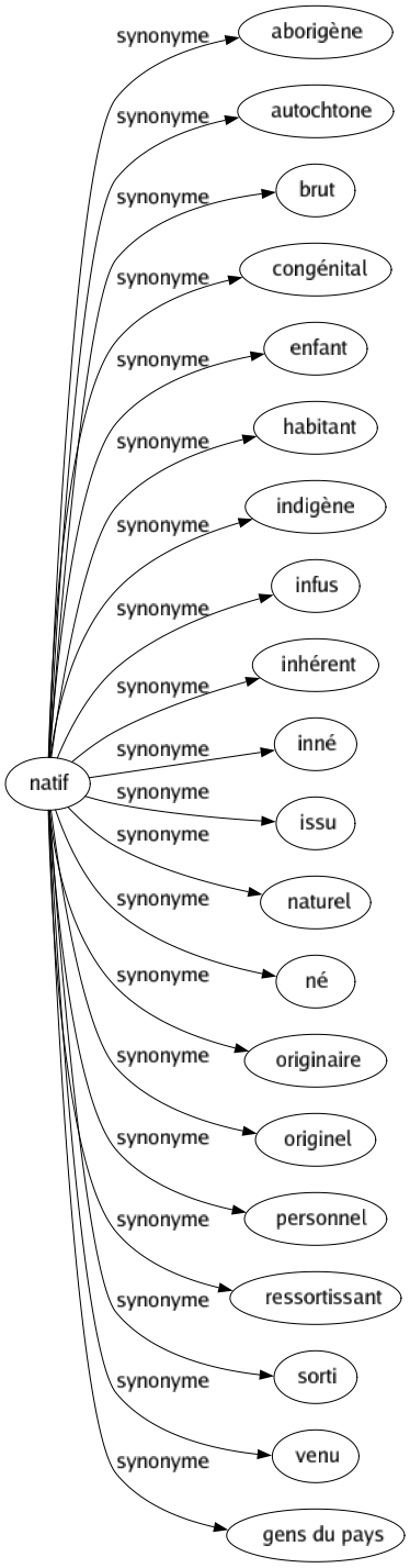 Synonyme de Natif : Aborigène Autochtone Brut Congénital Enfant Habitant Indigène Infus Inhérent Inné Issu Naturel Né Originaire Originel Personnel Ressortissant Sorti Venu Gens du pays 