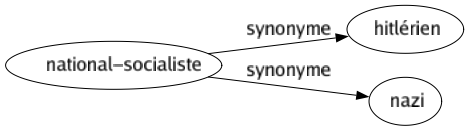 Synonyme de National-socialiste : Hitlérien Nazi 