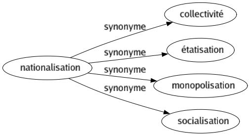 Synonyme de Nationalisation : Collectivité Étatisation Monopolisation Socialisation 