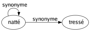 Synonyme de Natté : Natté Tressé 