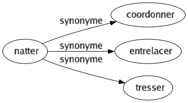 Synonyme de Natter : Coordonner Entrelacer Tresser 