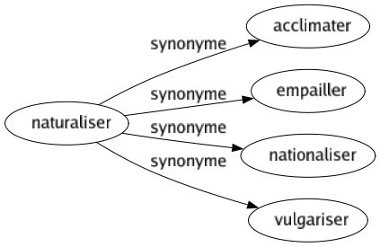 Synonyme de Naturaliser : Acclimater Empailler Nationaliser Vulgariser 
