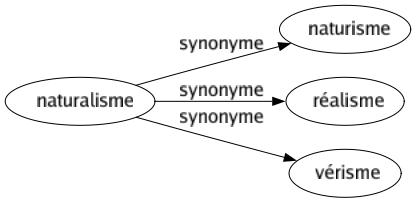 Synonyme de Naturalisme : Naturisme Réalisme Vérisme 