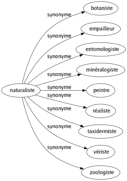 Synonyme de Naturaliste : Botaniste Empailleur Entomologiste Minéralogiste Peintre Réaliste Taxidermiste Vériste Zoologiste 