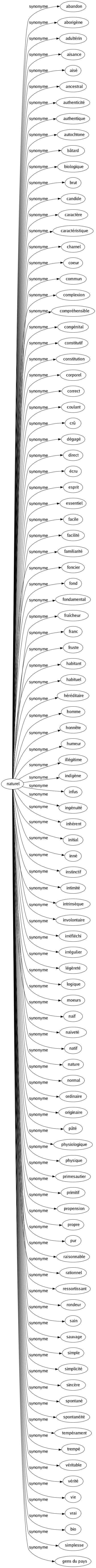 Synonyme de Naturel : Abandon Aborigène Adultérin Aisance Aisé Ancestral Authenticité Authentique Autochtone Bâtard Biologique Brut Candide Caractère Caractéristique Charnel Coeur Commun Complexion Compréhensible Congénital Constitutif Constitution Corporel Correct Coulant Crû Dégagé Direct Écru Esprit Essentiel Facile Facilité Familiarité Foncier Fond Fondamental Fraîcheur Franc Fruste Habitant Habituel Héréditaire Homme Honnête Humeur Illégitime Indigène Infus Ingénuité Inhérent Initial Inné Instinctif Intimité Intrinsèque Involontaire Irréfléchi Irrégulier Légèreté Logique Moeurs Naïf Naïveté Natif Nature Normal Ordinaire Originaire Pâté Physiologique Physique Primesautier Primitif Propension Propre Pur Raisonnable Rationnel Ressortissant Rondeur Sain Sauvage Simple Simplicité Sincère Spontané Spontanéité Tempérament Trempé Véritable Vérité Vie Vrai Bio Simplesse Gens du pays 