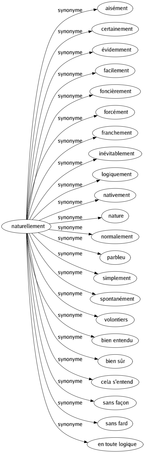 Synonyme de Naturellement : Aisément Certainement Évidemment Facilement Foncièrement Forcément Franchement Inévitablement Logiquement Nativement Nature Normalement Parbleu Simplement Spontanément Volontiers Bien entendu Bien sûr Cela s'entend Sans façon Sans fard En toute logique 