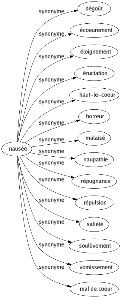 Synonyme de Nausée : Dégoût Écoeurement Éloignement Éructation Haut-le-coeur Horreur Malaisé Naupathie Répugnance Répulsion Satiété Soulèvement Vomissement Mal de coeur 