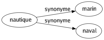Synonyme de Nautique : Marin Naval 