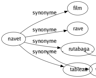 Synonyme de Navet : Film Rave Rutabaga Tableau 