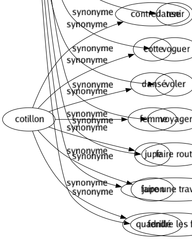 Synonyme de Naviguer : Bourlinguer Caboter Cingler Circuler Croiser Diriger Évoluer Fendre Filer Flotter Manoeuvrer Marcher Nager Piloter Ramer Rouler Sillonner Surfer Tenir Voguer Voler Voyager Faire route Faire une traversée Fendre les flots 