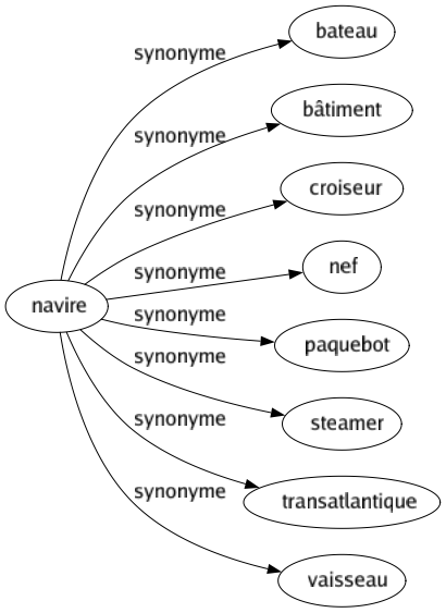 Synonyme de Navire : Bateau Bâtiment Croiseur Nef Paquebot Steamer Transatlantique Vaisseau 