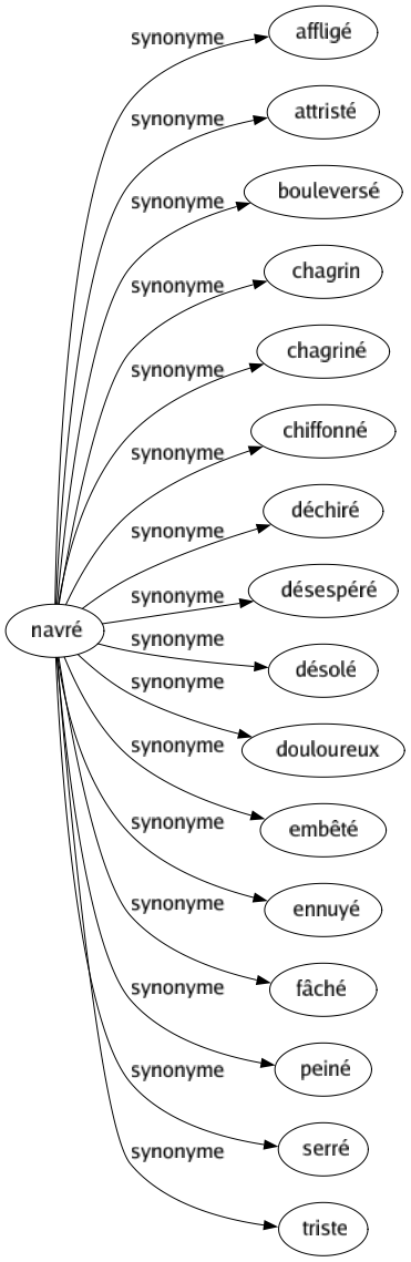 Synonyme de Navré : Affligé Attristé Bouleversé Chagrin Chagriné Chiffonné Déchiré Désespéré Désolé Douloureux Embêté Ennuyé Fâché Peiné Serré Triste 