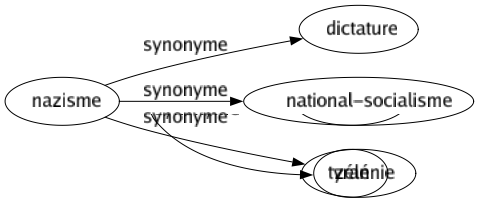 Synonyme de Nazisme : Dictature National-socialisme Tyrannie 