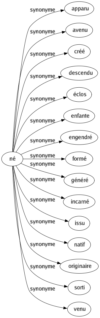 Synonyme de Né : Apparu Avenu Créé Descendu Éclos Enfante Engendré Formé Généré Incarné Issu Natif Originaire Sorti Venu 