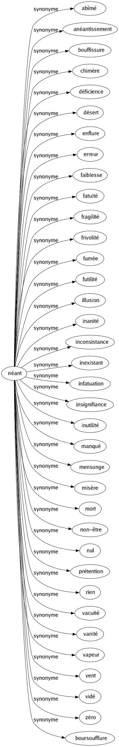 Synonyme de Néant : Abîmé Anéantissement Bouffissure Chimère Déficience Désert Enflure Erreur Faiblesse Fatuité Fragilité Frivolité Fumée Futilité Illusion Inanité Inconsistance Inexistant Infatuation Insignifiance Inutilité Manqué Mensonge Misère Mort Non-être Nul Prétention Rien Vacuité Vanité Vapeur Vent Vidé Zéro Boursoufflure 
