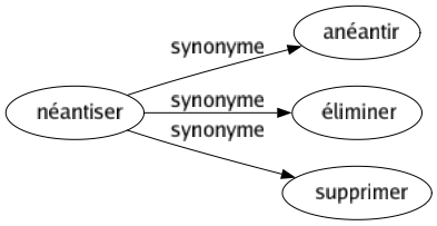 Synonyme de Néantiser : Anéantir Éliminer Supprimer 