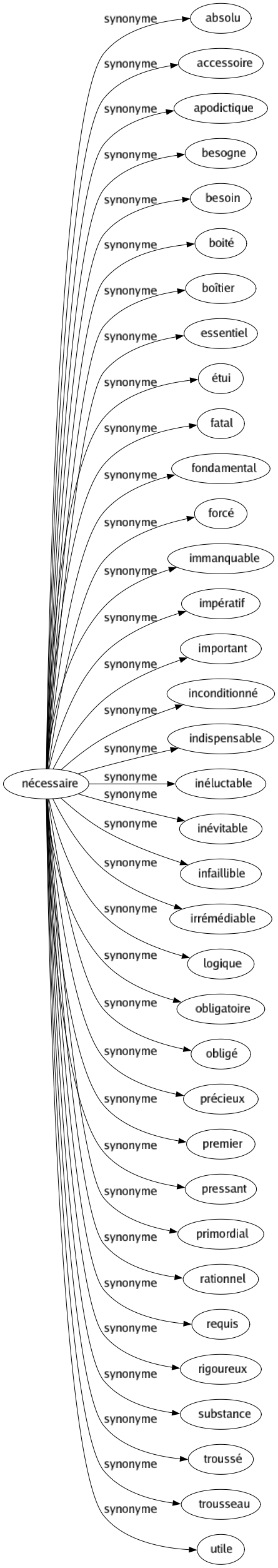 Synonyme de Nécessaire : Absolu Accessoire Apodictique Besogne Besoin Boité Boîtier Essentiel Étui Fatal Fondamental Forcé Immanquable Impératif Important Inconditionné Indispensable Inéluctable Inévitable Infaillible Irrémédiable Logique Obligatoire Obligé Précieux Premier Pressant Primordial Rationnel Requis Rigoureux Substance Troussé Trousseau Utile 