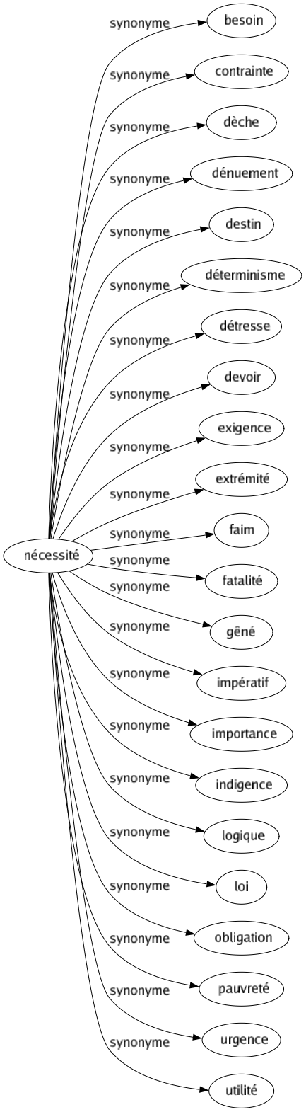 Synonyme de Nécessité : Besoin Contrainte Dèche Dénuement Destin Déterminisme Détresse Devoir Exigence Extrémité Faim Fatalité Gêné Impératif Importance Indigence Logique Loi Obligation Pauvreté Urgence Utilité 