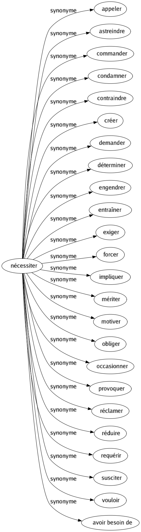 Synonyme de Nécessiter : Appeler Astreindre Commander Condamner Contraindre Créer Demander Déterminer Engendrer Entraîner Exiger Forcer Impliquer Mériter Motiver Obliger Occasionner Provoquer Réclamer Réduire Requérir Susciter Vouloir Avoir besoin de 