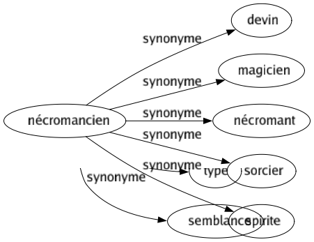 Synonyme de Nécromancien : Devin Magicien Nécromant Sorcier Spirite 