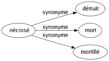 Synonyme de Nécrosé : Détruit Mort Mortifié 