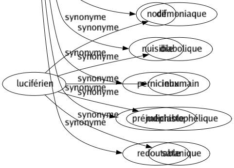 Synonyme de Néfaste : Abominable Atroce Contraire Dangereux Défavorable Délétère Déplorable Désastreux Destructeur Dommageable Ennemi Fâcheux Fatal Funeste Horrible Hostile Irréparable Maléfique Malheureux Malsain Mauvais Monstrueux Mortel Nocif Nuisible Pernicieux Préjudiciable Redoutable 