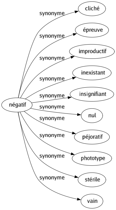Synonyme de Négatif : Cliché Épreuve Improductif Inexistant Insignifiant Nul Péjoratif Phototype Stérile Vain 