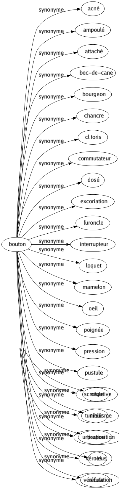 Synonyme de Négation : Annulation Antithèse Condamnation Contradiction Contraire Contrepartie Contre-pied Dénégation Mépris Négative Nihilisme Proposition Refus Réfutation 