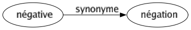 Synonyme de Négative : Négation 