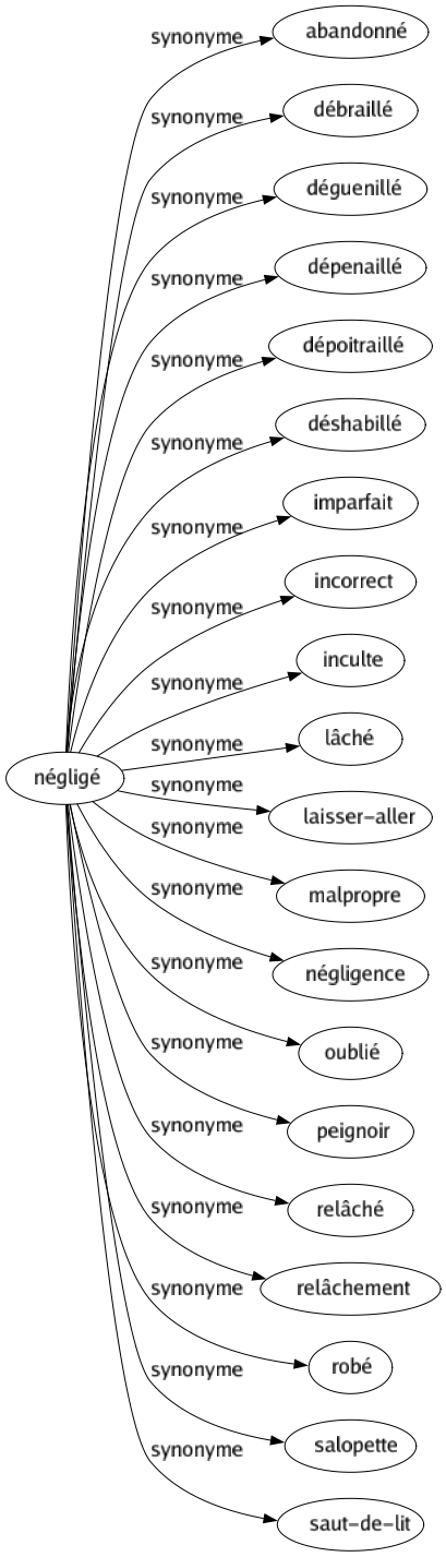 Synonyme de Négligé : Abandonné Débraillé Déguenillé Dépenaillé Dépoitraillé Déshabillé Imparfait Incorrect Inculte Lâché Laisser-aller Malpropre Négligence Oublié Peignoir Relâché Relâchement Robé Salopette Saut-de-lit 