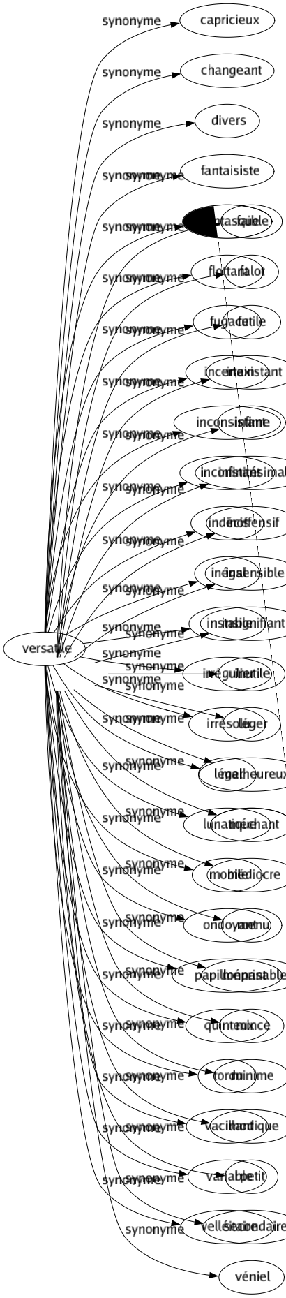 Synonyme de Négligeable : Accessoire Dédaignable Dérisoire Faible Falot Futile Inexistant Infime Infinitésimal Inoffensif Insensible Insignifiant Inutile Léger Malheureux Méchant Médiocre Menu Méprisable Mince Minime Modique Petit Secondaire Véniel 