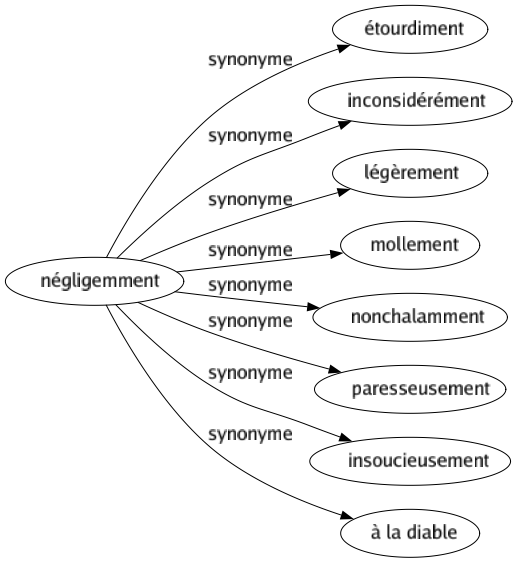 Synonyme de Négligemment : Étourdiment Inconsidérément Légèrement Mollement Nonchalamment Paresseusement Insoucieusement À la diable 