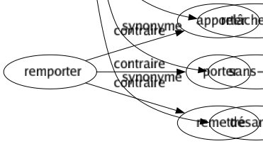 Synonyme de Négligence : Abandon Carence Débraillé Désaffection Désintérêt Désinvolture Distraction Éloignement Étourderie Faute Imprévoyance Imprudence Inadvertance Inapplication Inattention Incurie Indolence Insouciance Irréflexion Lâché Laisser-aller Mégarde Mollesse Négligé Nonchalance Nonchaloir Omission Oubli Paressé Relâché Relâchement Sans-souci Désamour 