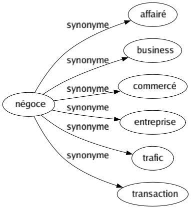 Synonyme de Négoce : Affairé Business Commercé Entreprise Trafic Transaction 