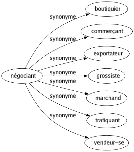 Synonyme de Négociant : Boutiquier Commerçant Exportateur Grossiste Marchand Trafiquant Vendeur-se 