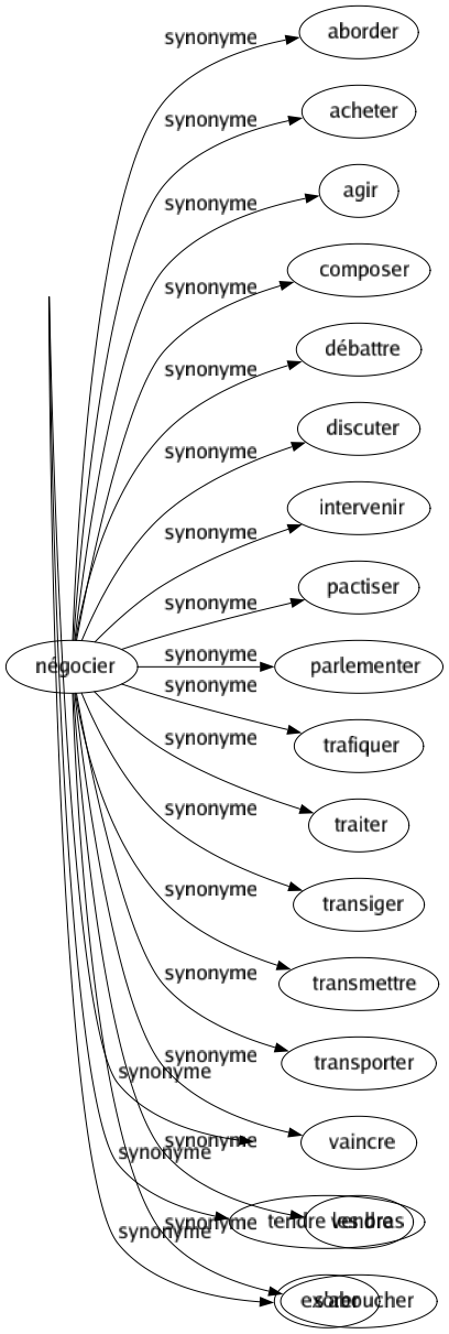 Synonyme de Négocier : Aborder Acheter Agir Composer Débattre Discuter Intervenir Pactiser Parlementer Trafiquer Traiter Transiger Transmettre Transporter Vaincre Vendre S'aboucher 
