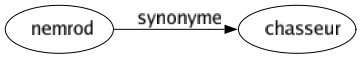 Synonyme de Nemrod : Chasseur 